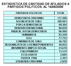 ¡este es tu partido político! Cuanto Pesan Los Militantes De Los Partidos Humanistas Tienen Mas Afiliados Que La Udi Ciper Chile