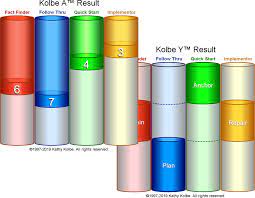 Check spelling or type a new query. Kolbe Personality Test Free