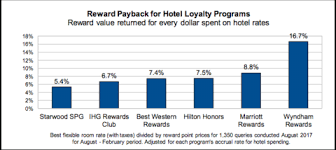 wyndham rewards tops list for loyalty program reimbursement