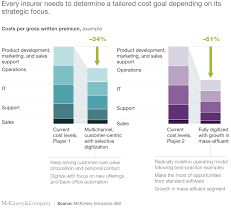 The law says that you must normally have at least third party motor insurance if you drive a vehicle. Evolving Insurance Cost Structures Mckinsey