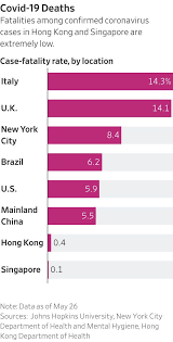 At some point, it became pretty confusing who is linked to who and over time, i added filter and search functions to make it easier and quicker to find information about the cases and clusters. Coronavirus Doesn T Have To Be So Deadly Just Look At Hong Kong And Singapore Wsj