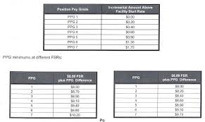 cogent costco pay raise scale 2019