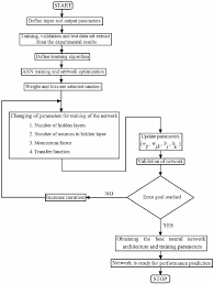 Flow Chart Of Ann Training Processes Download Scientific