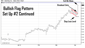 High Probability Day Trading Chart Patterns To Watch