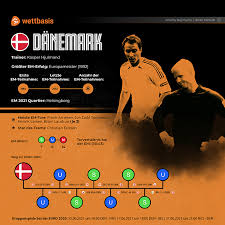 Belgien gewinnt dennoch durch den siegtreffer von kevin de bruyne in der 70. Em 2021 Danemark Spiele Gruppe Kader Chancen Wettquoten