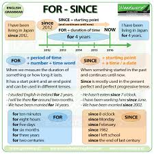 For Since Difference When To Use For And Since In English