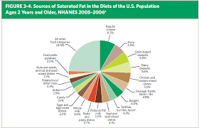 U S Food Policy The Federal Governments Dietary