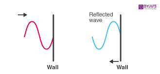 A string or slinky moving up and down (one end being. Transverse Waves Examples Speed Reflection Of A Transverse Waves