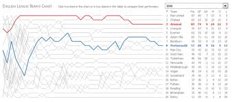 interactive english league bumps chart xlcubed blog