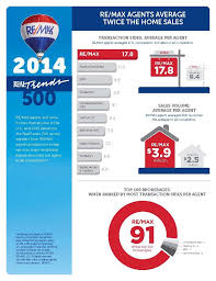 Pin By Nicholas T Davis Pa Associat On Re Max Remax Real Estate Information Real Estate Tips