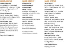 List Of Brand Strategy Brand Analysis Brand System Deliverables Branding Process Business Branding Design Branding Your Business