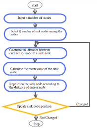 multiple sink positioning and
