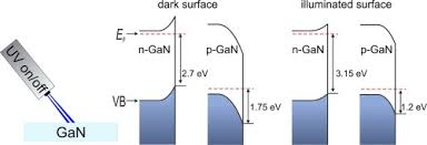 Maybe you would like to learn more about one of these? Bistable Fermi Level Pinning And Surface Photovoltage In Gan Sciencedirect
