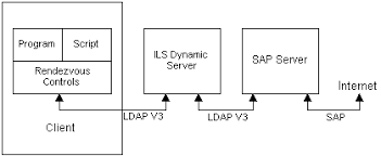 About Rendezvous Ip Telephony Conferencing Win32 Apps Microsoft Docs