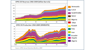 Image result for opec production