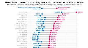 The nationwide average cost for state minimum liability coverage is $526. The Real Difference Between Minimum And Full Coverage Car Insurance Florida East Coast New York Latinamerica Business