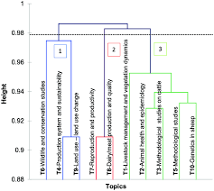 Hierarchical Clustering Of Mountain Livestock Farming Research Topics Download Scientific Diagram