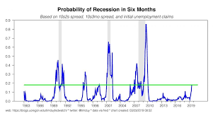 Chart Of The Day The Probability Of Recession Is Now 20
