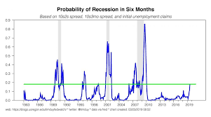 chart of the day the probability of recession is now 20