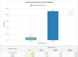 fed rate hike find out if fed will raise rates in upcoming