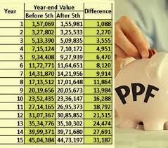 Why You Should Invest Before The 5th Of Every Month In Ppf