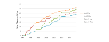 So, here is the statistics which. Who Is The Tennis Goat Using Data To Compare Federer Nadal And Djokovic
