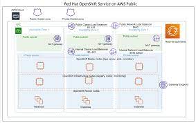 Red Hat Openshift Service On Aws Architecture And Networking Containers