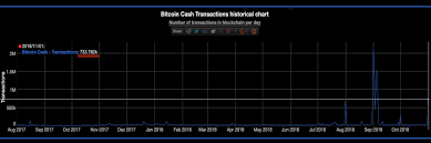Bitcoin cash zazwyczaj wykonuje transakcje od 30 do 50 tysięcy dziennie. New Bitcoin Cash Stress Test Sees 700 000 Transactions In One Day Blockchain Bitcoin News