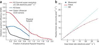 Is there a way to get rid of them? Electron Counting And Beam Induced Motion Correction Enable Near Atomic Resolution Single Particle Cryo Em Nature Methods