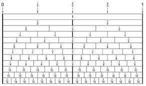 Fraction Number Line Chart Fraction Circles Are Commonly