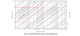 Control Valve Sizing For Water Systems