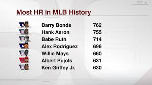 Los angeles angels first baseman albert pujols is off to a quiet start heading into this weekend's action. Espn Stats Info On Twitter On Wednesday Albert Pujols Hit His 631st Career Home Run Breaking A Tie With Ken Griffey Jr For Sixth On The All Time List Pujols Home Run