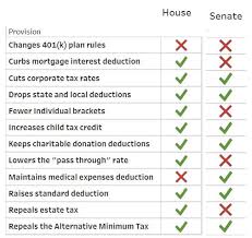 The House Passed The Tax Bill Whats The Next Step