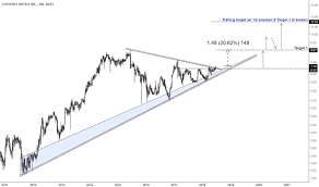 Soho Stock Price And Chart Nasdaq Soho Tradingview