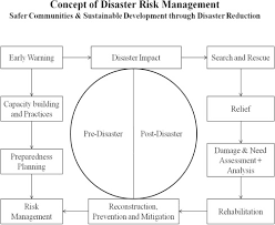 Socio Ecological Vulnerability Assessment And Coping