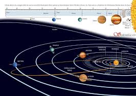 0,056 mase terestre), fiind putin mai mare decat luna. Scientia Ro Soarele ConÅ£ine 99 8 Din Masa Sistemului Solar IatÄƒ Ierarhia Planetelor Din Sistemul Solar In FuncÅ£ie De MasÄƒ