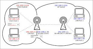 Maybe you would like to learn more about one of these? Openwrt Wiki Routed Client