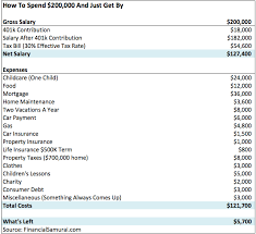 The size of your deposit will depend on your credit rating the lower column illustrates how much monthly interest you would pay on a £200k mortgage at various interest rates. How To Make Six Figures A Year And Still Not Feel Rich 200 000 Edition