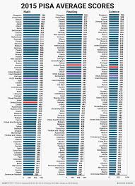 Pisa Worldwide Ranking Of Math Science Reading Skills Business Insider Reading Skills Science Reading Math