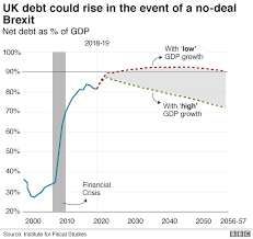 No Deal Brexit Would Push Uk Debt To 50 Year High Says