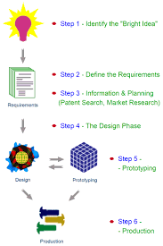 Product Development Process Overview Start Here With