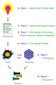 product development process overview start here with