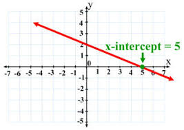 What is an example of slope intercept form? Find Intercepts Examples Of X Y Calculus How To