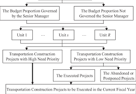 The Systematical Concept Chart Of The Budget Allocation Of