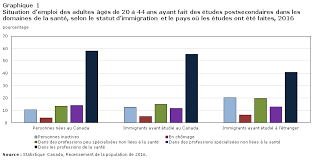 Les Adultes Qui Ont Fait Des Etudes En Sante Mais Qui Ne Travaillent Pas Dans Le Secteur De La Sante