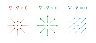 Resultado de imagen para divergencia convergencia matematicas vectores