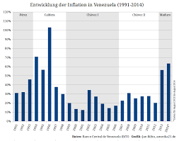 During the observation period from. Inflation Verbleibt In Venezuela Auf Sehr Hohem Niveau Amerika21