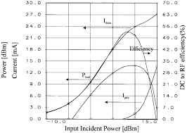 The Ada Results For An Analytic Harmonic Load Line Of