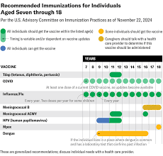 Image result for Immunization Status Unknown