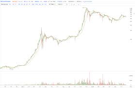Discover new cryptocurrencies to add to your portfolio. Four Charts That Suggest Bitcoin Value Could Be At 10 000 Usd Next Year Holytransaction S Blog